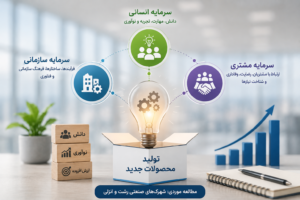 تأثیر ابعاد سرمایه فکری بر تولید محصولات جدید