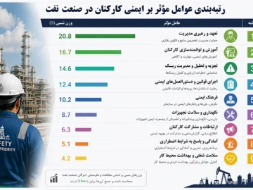 رتبه‌بندی عوامل مؤثر بر ایمنی کارکنان در صنعت نفت