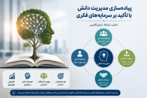 پیاده‌سازی مدیریت دانش با تأکید بر سرمایه‌های فکری