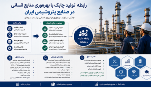 رابطه تولید چابک با بهره‌وری منابع انسانی در صنعت پتروشیمی